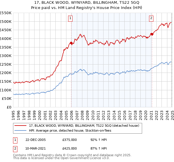 17, BLACK WOOD, WYNYARD, BILLINGHAM, TS22 5GQ: Price paid vs HM Land Registry's House Price Index