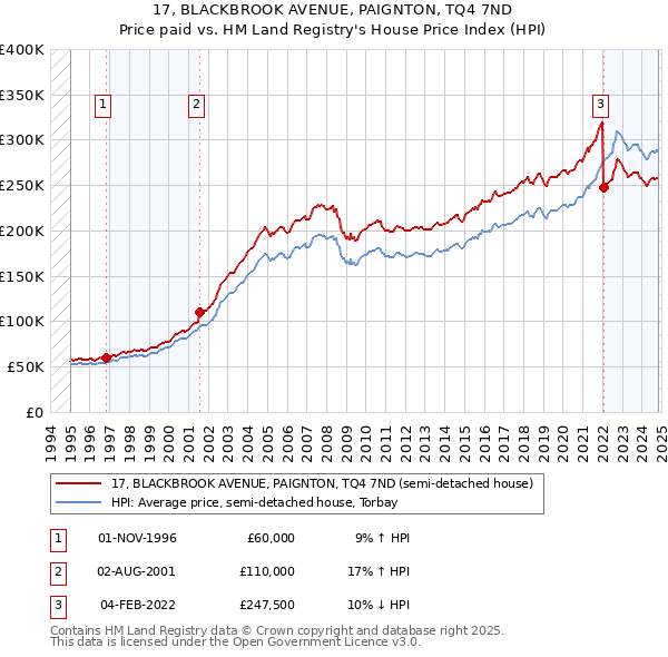 17, BLACKBROOK AVENUE, PAIGNTON, TQ4 7ND: Price paid vs HM Land Registry's House Price Index