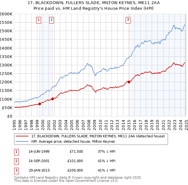 17, BLACKDOWN, FULLERS SLADE, MILTON KEYNES, MK11 2AA: Price paid vs HM Land Registry's House Price Index