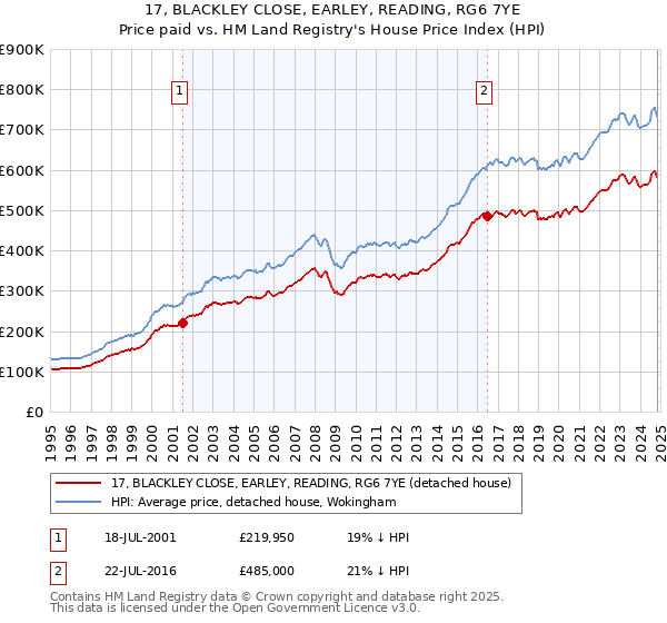 17, BLACKLEY CLOSE, EARLEY, READING, RG6 7YE: Price paid vs HM Land Registry's House Price Index