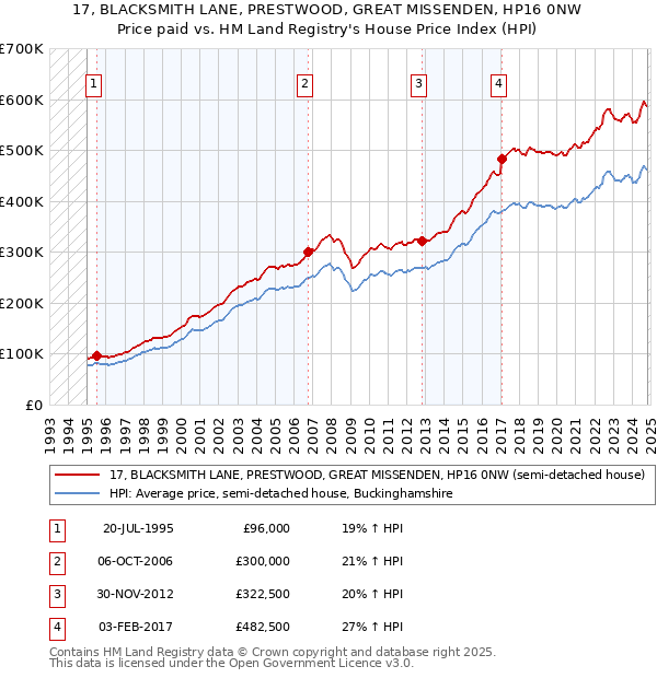 17, BLACKSMITH LANE, PRESTWOOD, GREAT MISSENDEN, HP16 0NW: Price paid vs HM Land Registry's House Price Index