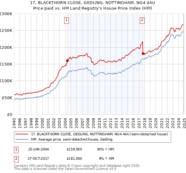 17, BLACKTHORN CLOSE, GEDLING, NOTTINGHAM, NG4 4AU: Price paid vs HM Land Registry's House Price Index