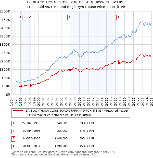 17, BLACKTHORN CLOSE, PURDIS FARM, IPSWICH, IP3 8SR: Price paid vs HM Land Registry's House Price Index