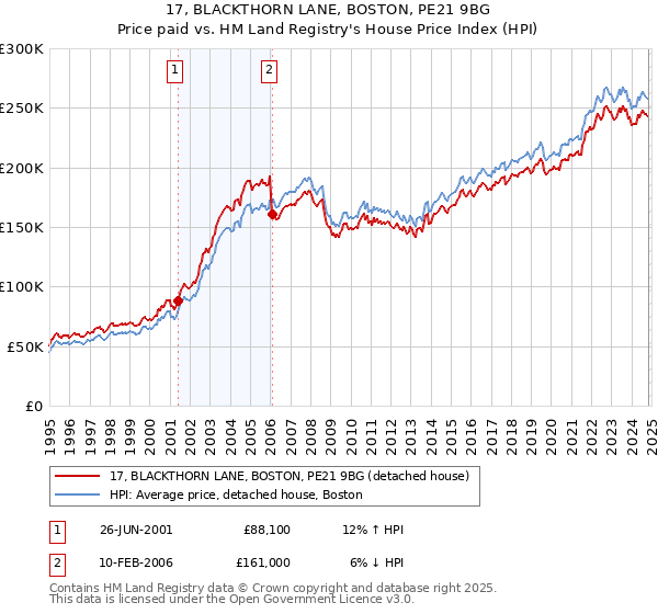 17, BLACKTHORN LANE, BOSTON, PE21 9BG: Price paid vs HM Land Registry's House Price Index