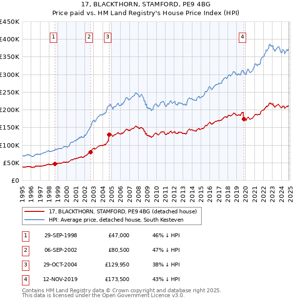 17, BLACKTHORN, STAMFORD, PE9 4BG: Price paid vs HM Land Registry's House Price Index