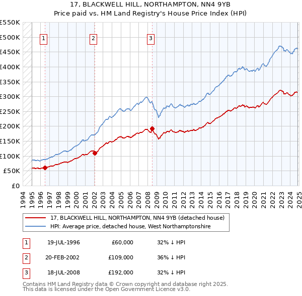 17, BLACKWELL HILL, NORTHAMPTON, NN4 9YB: Price paid vs HM Land Registry's House Price Index