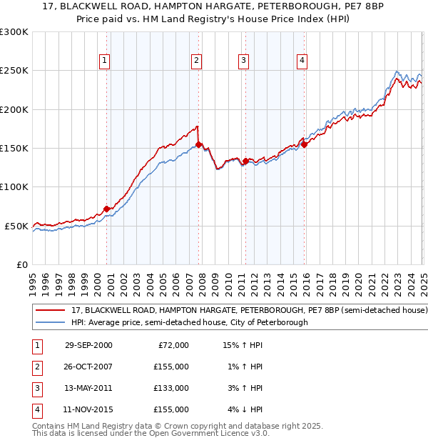 17, BLACKWELL ROAD, HAMPTON HARGATE, PETERBOROUGH, PE7 8BP: Price paid vs HM Land Registry's House Price Index