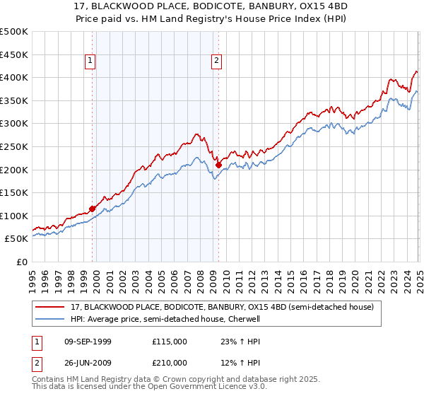 17, BLACKWOOD PLACE, BODICOTE, BANBURY, OX15 4BD: Price paid vs HM Land Registry's House Price Index