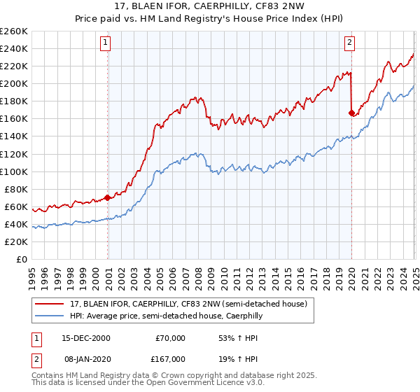 17, BLAEN IFOR, CAERPHILLY, CF83 2NW: Price paid vs HM Land Registry's House Price Index