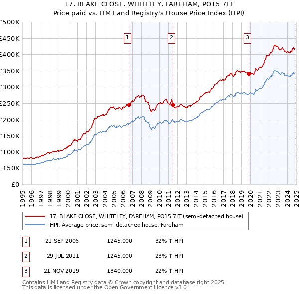 17, BLAKE CLOSE, WHITELEY, FAREHAM, PO15 7LT: Price paid vs HM Land Registry's House Price Index