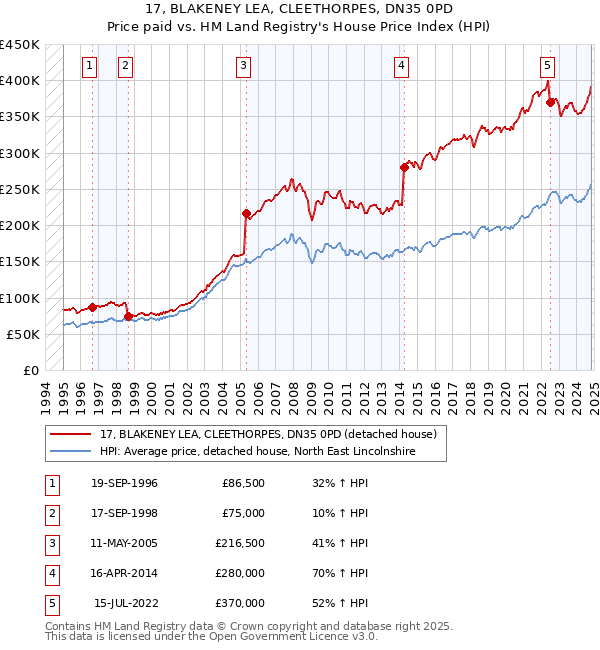 17, BLAKENEY LEA, CLEETHORPES, DN35 0PD: Price paid vs HM Land Registry's House Price Index