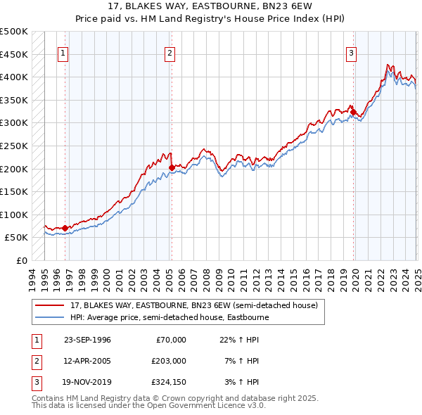 17, BLAKES WAY, EASTBOURNE, BN23 6EW: Price paid vs HM Land Registry's House Price Index