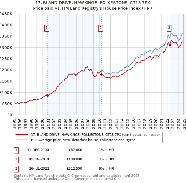 17, BLAND DRIVE, HAWKINGE, FOLKESTONE, CT18 7PX: Price paid vs HM Land Registry's House Price Index