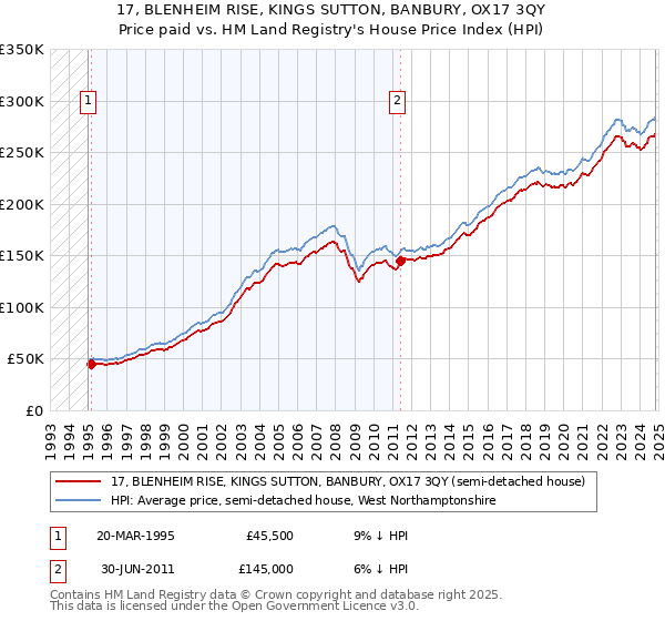 17, BLENHEIM RISE, KINGS SUTTON, BANBURY, OX17 3QY: Price paid vs HM Land Registry's House Price Index