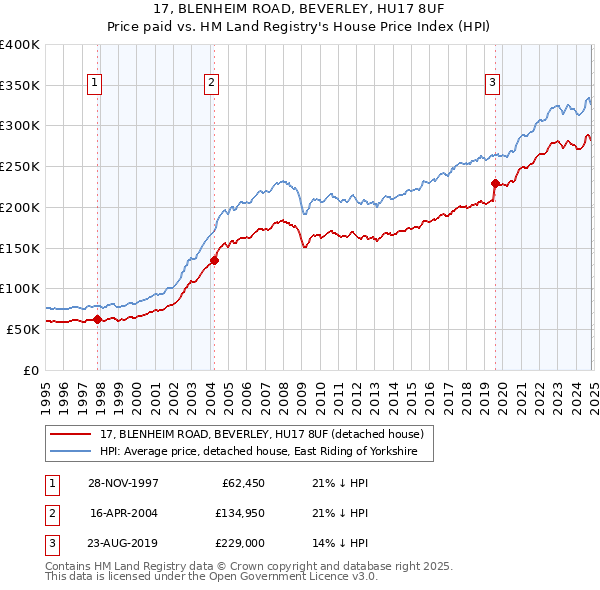 17, BLENHEIM ROAD, BEVERLEY, HU17 8UF: Price paid vs HM Land Registry's House Price Index