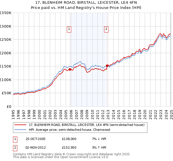 17, BLENHEIM ROAD, BIRSTALL, LEICESTER, LE4 4FN: Price paid vs HM Land Registry's House Price Index