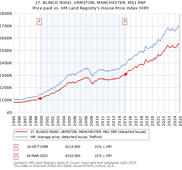 17, BLINCO ROAD, URMSTON, MANCHESTER, M41 9NF: Price paid vs HM Land Registry's House Price Index