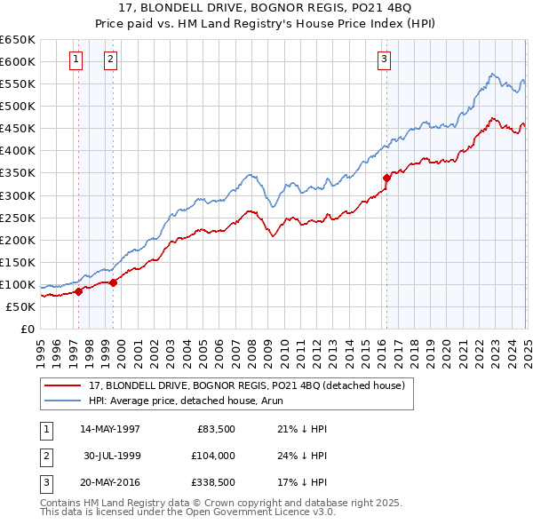 17, BLONDELL DRIVE, BOGNOR REGIS, PO21 4BQ: Price paid vs HM Land Registry's House Price Index