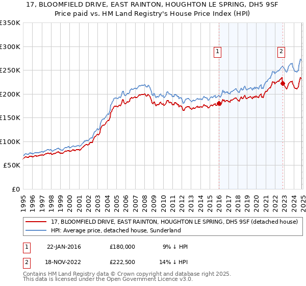 17, BLOOMFIELD DRIVE, EAST RAINTON, HOUGHTON LE SPRING, DH5 9SF: Price paid vs HM Land Registry's House Price Index