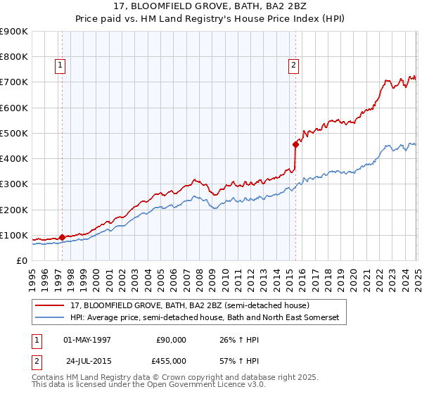 17, BLOOMFIELD GROVE, BATH, BA2 2BZ: Price paid vs HM Land Registry's House Price Index