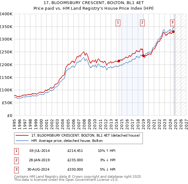 17, BLOOMSBURY CRESCENT, BOLTON, BL1 4ET: Price paid vs HM Land Registry's House Price Index