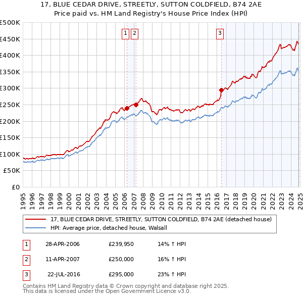 17, BLUE CEDAR DRIVE, STREETLY, SUTTON COLDFIELD, B74 2AE: Price paid vs HM Land Registry's House Price Index