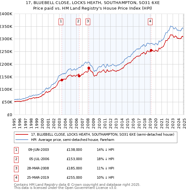 17, BLUEBELL CLOSE, LOCKS HEATH, SOUTHAMPTON, SO31 6XE: Price paid vs HM Land Registry's House Price Index