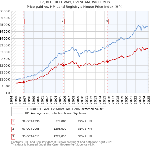 17, BLUEBELL WAY, EVESHAM, WR11 2HS: Price paid vs HM Land Registry's House Price Index