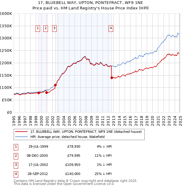 17, BLUEBELL WAY, UPTON, PONTEFRACT, WF9 1NE: Price paid vs HM Land Registry's House Price Index