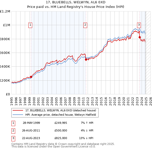 17, BLUEBELLS, WELWYN, AL6 0XD: Price paid vs HM Land Registry's House Price Index