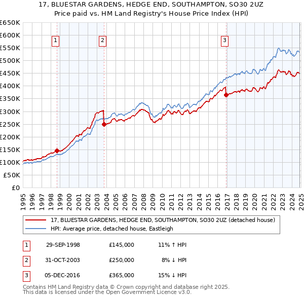 17, BLUESTAR GARDENS, HEDGE END, SOUTHAMPTON, SO30 2UZ: Price paid vs HM Land Registry's House Price Index