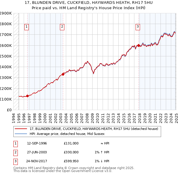 17, BLUNDEN DRIVE, CUCKFIELD, HAYWARDS HEATH, RH17 5HU: Price paid vs HM Land Registry's House Price Index