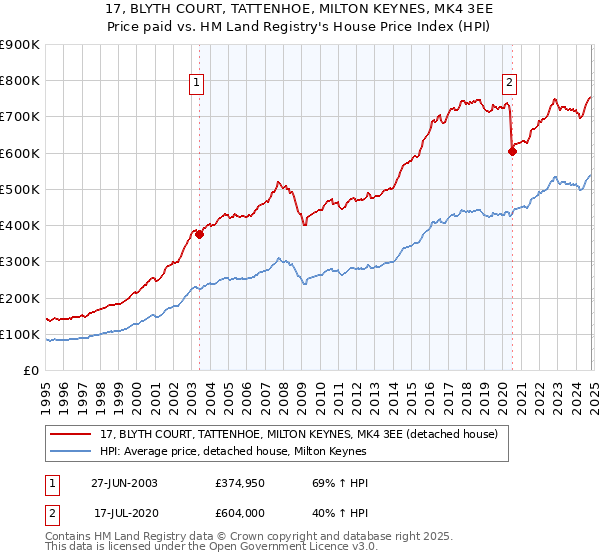 17, BLYTH COURT, TATTENHOE, MILTON KEYNES, MK4 3EE: Price paid vs HM Land Registry's House Price Index