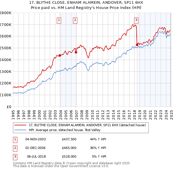 17, BLYTHE CLOSE, ENHAM ALAMEIN, ANDOVER, SP11 6HX: Price paid vs HM Land Registry's House Price Index