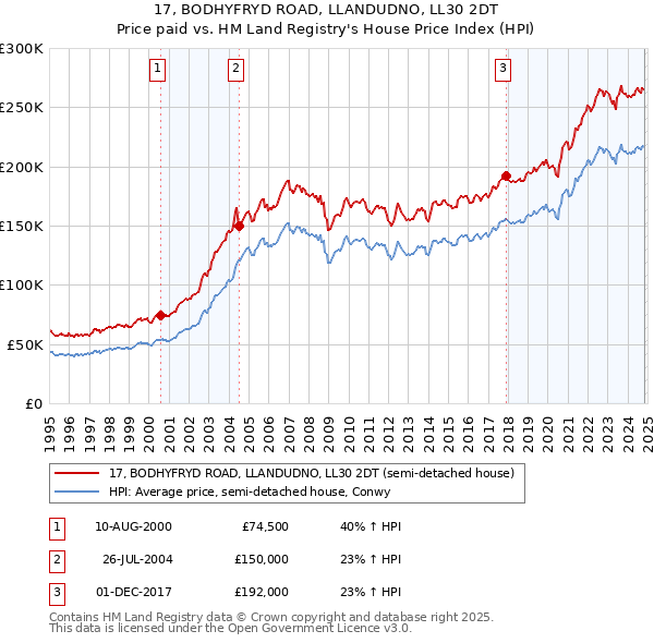 17, BODHYFRYD ROAD, LLANDUDNO, LL30 2DT: Price paid vs HM Land Registry's House Price Index