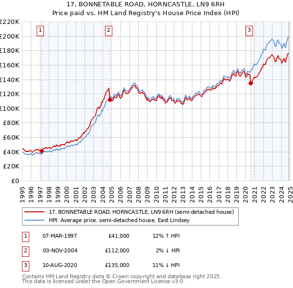 17, BONNETABLE ROAD, HORNCASTLE, LN9 6RH: Price paid vs HM Land Registry's House Price Index