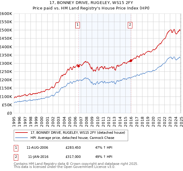 17, BONNEY DRIVE, RUGELEY, WS15 2FY: Price paid vs HM Land Registry's House Price Index