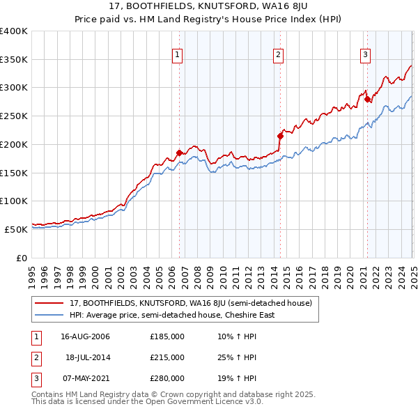 17, BOOTHFIELDS, KNUTSFORD, WA16 8JU: Price paid vs HM Land Registry's House Price Index