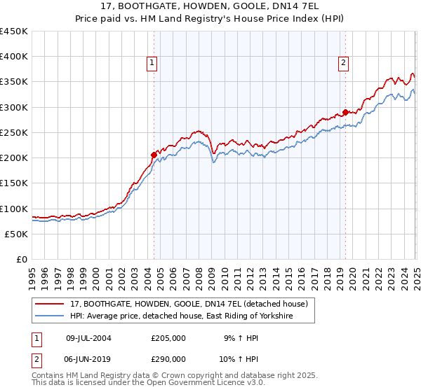 17, BOOTHGATE, HOWDEN, GOOLE, DN14 7EL: Price paid vs HM Land Registry's House Price Index