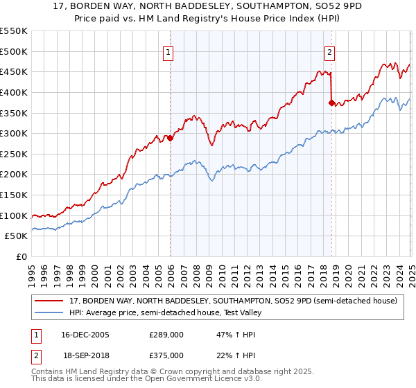 17, BORDEN WAY, NORTH BADDESLEY, SOUTHAMPTON, SO52 9PD: Price paid vs HM Land Registry's House Price Index