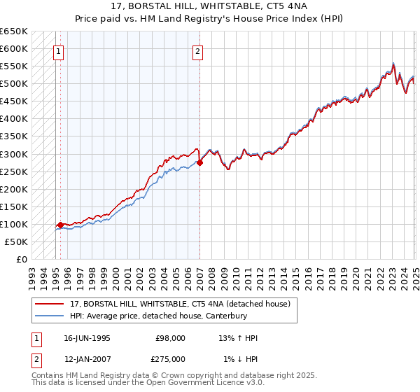 17, BORSTAL HILL, WHITSTABLE, CT5 4NA: Price paid vs HM Land Registry's House Price Index