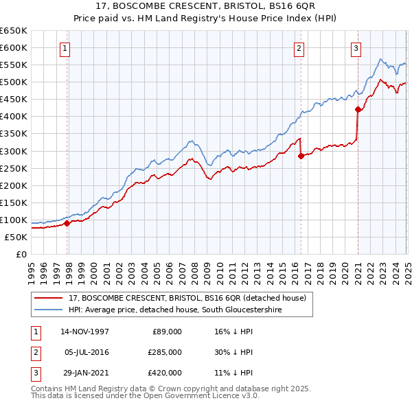 17, BOSCOMBE CRESCENT, BRISTOL, BS16 6QR: Price paid vs HM Land Registry's House Price Index