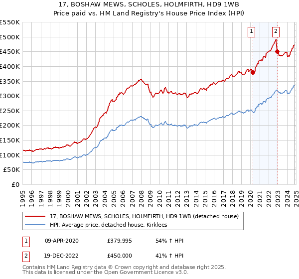 17, BOSHAW MEWS, SCHOLES, HOLMFIRTH, HD9 1WB: Price paid vs HM Land Registry's House Price Index