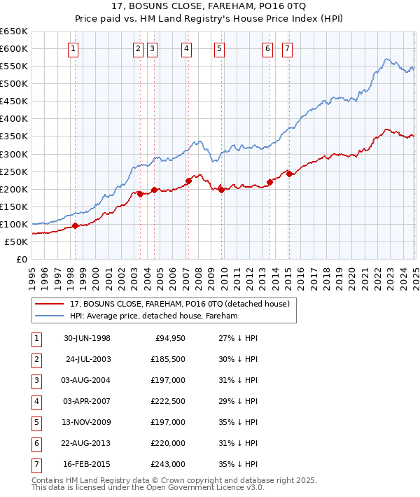 17, BOSUNS CLOSE, FAREHAM, PO16 0TQ: Price paid vs HM Land Registry's House Price Index