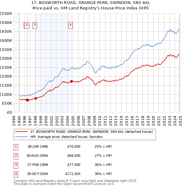 17, BOSWORTH ROAD, GRANGE PARK, SWINDON, SN5 6AL: Price paid vs HM Land Registry's House Price Index