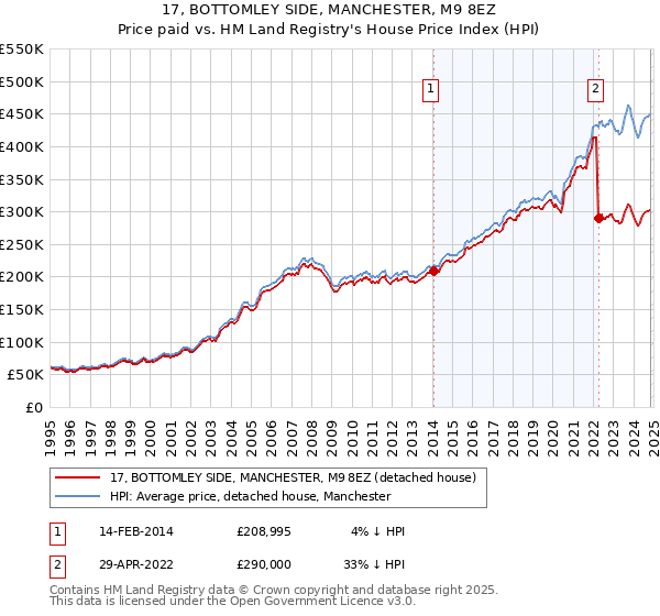 17, BOTTOMLEY SIDE, MANCHESTER, M9 8EZ: Price paid vs HM Land Registry's House Price Index