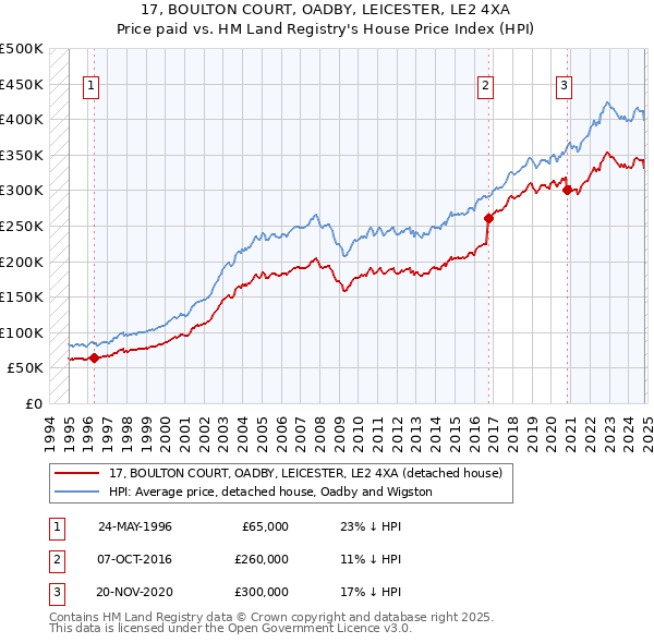 17, BOULTON COURT, OADBY, LEICESTER, LE2 4XA: Price paid vs HM Land Registry's House Price Index