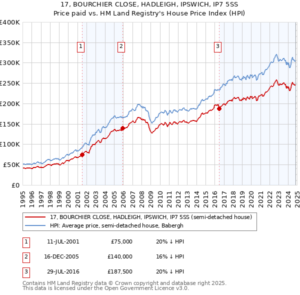 17, BOURCHIER CLOSE, HADLEIGH, IPSWICH, IP7 5SS: Price paid vs HM Land Registry's House Price Index