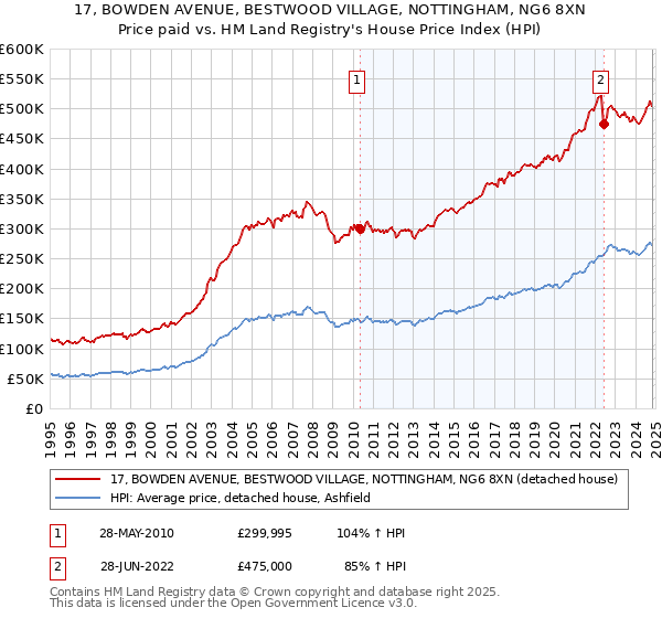 17, BOWDEN AVENUE, BESTWOOD VILLAGE, NOTTINGHAM, NG6 8XN: Price paid vs HM Land Registry's House Price Index