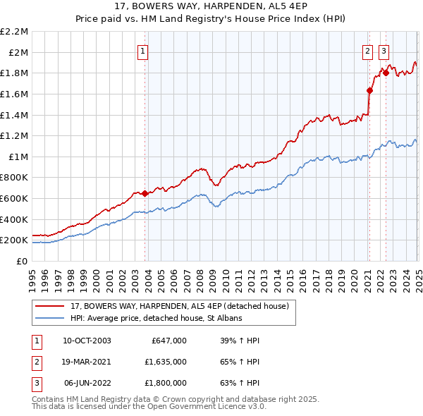 17, BOWERS WAY, HARPENDEN, AL5 4EP: Price paid vs HM Land Registry's House Price Index